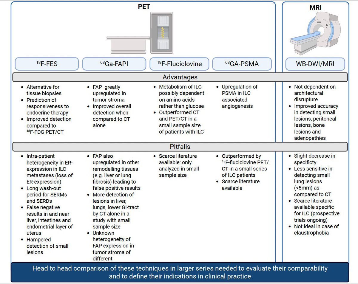 3/5 - Standard imaging underperforms in ILC - Better tools are needed

• FES PET tracks ER
• FAPI, PSMA, and fluciclovine PET are promising
• WB-DWI/MRI ⬆️ sensit. for bone/peritoneal mets
• ctDNA may help—but needs validation in ILC

Innovation is there, we need data in ILC