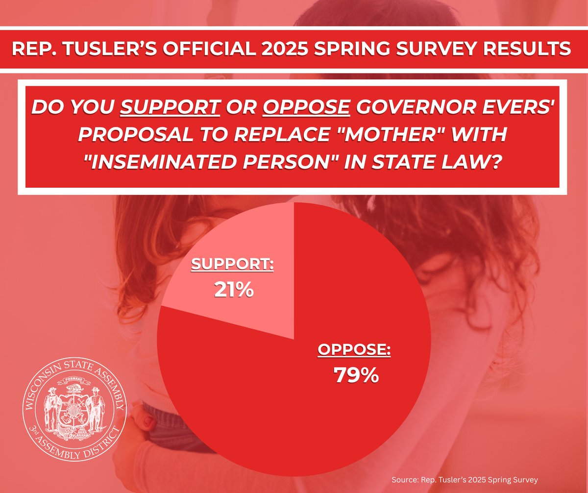 RepRonTusler's tweet image. SPRING SURVEY: 79% of the 3rd Assembly District opposes replacing “mother” with “inseminated person” in state law.
You spoke loud and clear, and the @WIAssemblyGOP responded by eliminating this radical policy from Gov. Evers’ budget on the first day of the budget process.