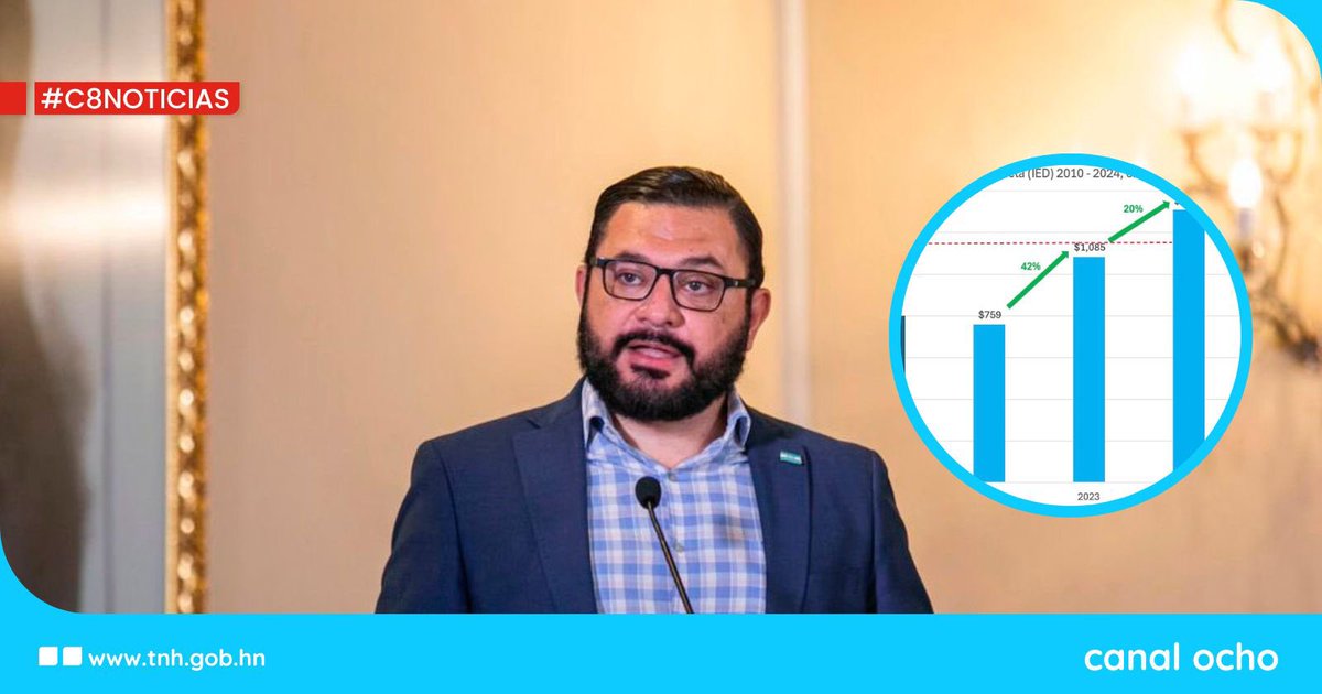 #Canal8 || 🔴El titular de la Procuraduría General de la República (<a href="/PGRHonduras/">PGR Honduras</a>), Manuel Diaz Galeas, manifestó a través de sus redes sociales, que el último informe de la Comisión Económica para América Latina y el Caribe (Cepal) sobre inversión extrajera directa en América