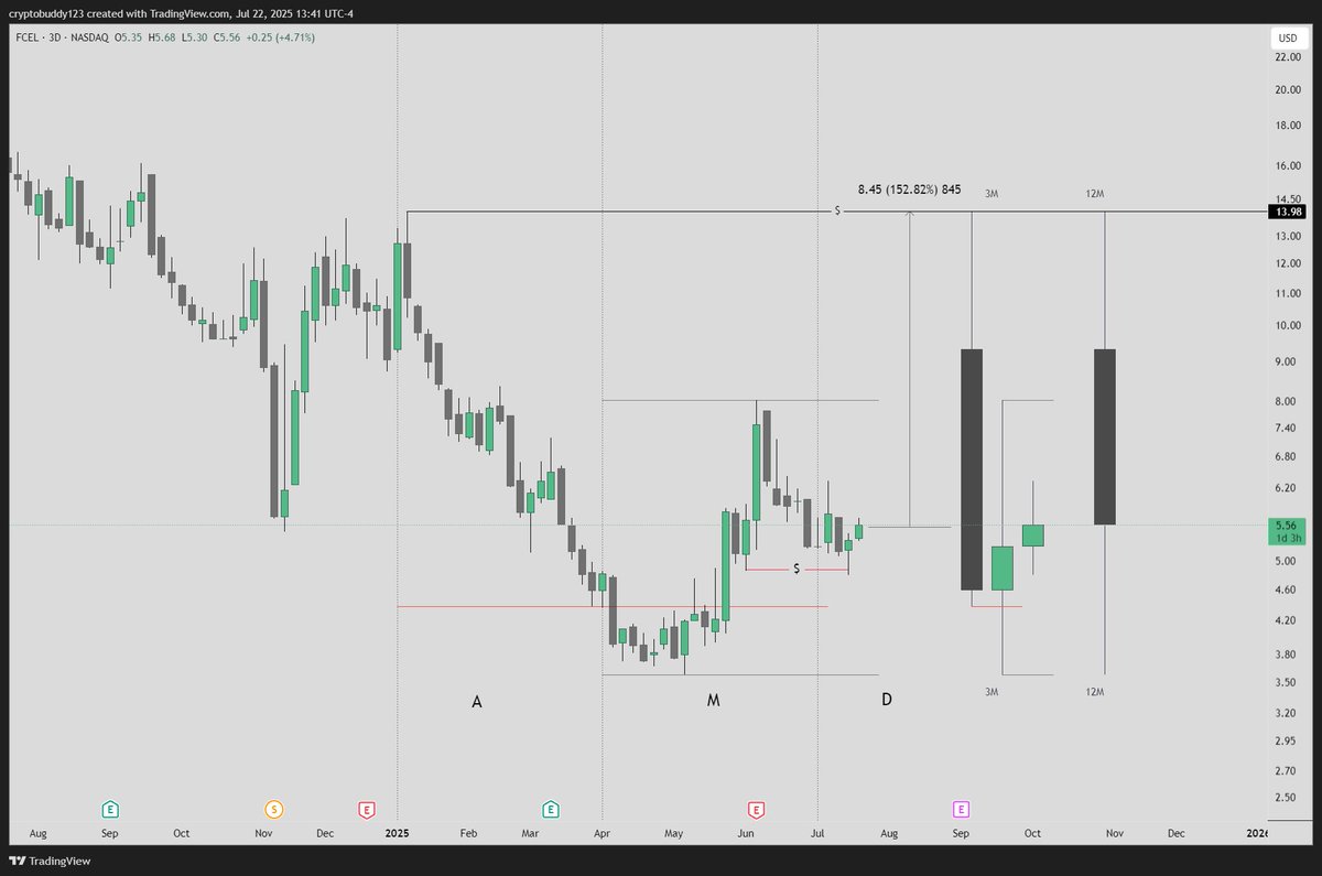 cvotrades's tweet image. $FCEL
Looking for $14 here...
textbook quarterly formation
Let the candles align