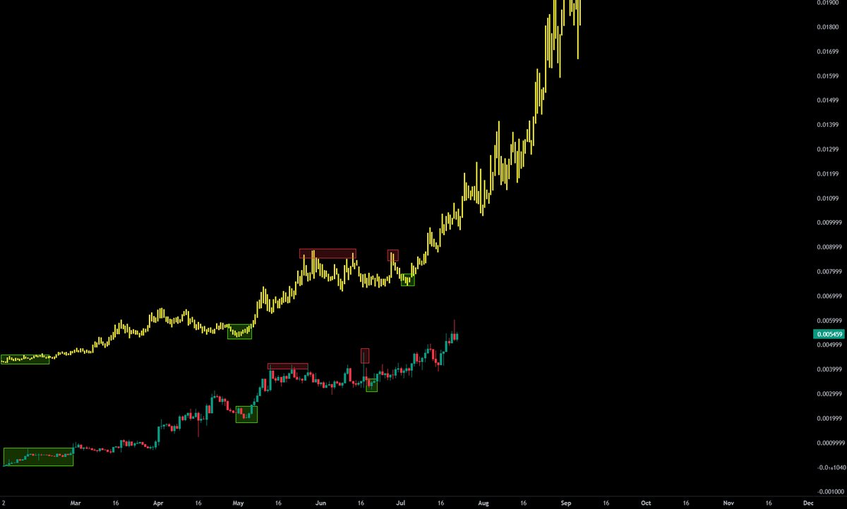 You guys know, my favorite RH token is Incentive and I think it can actually outperform the others, this cycle.

If you look at what tokens have the most LP shared with INC $DOUBT is #2 with over $2.5m in INC LP

Imagine when INC runs.. I have seen this pattern before!