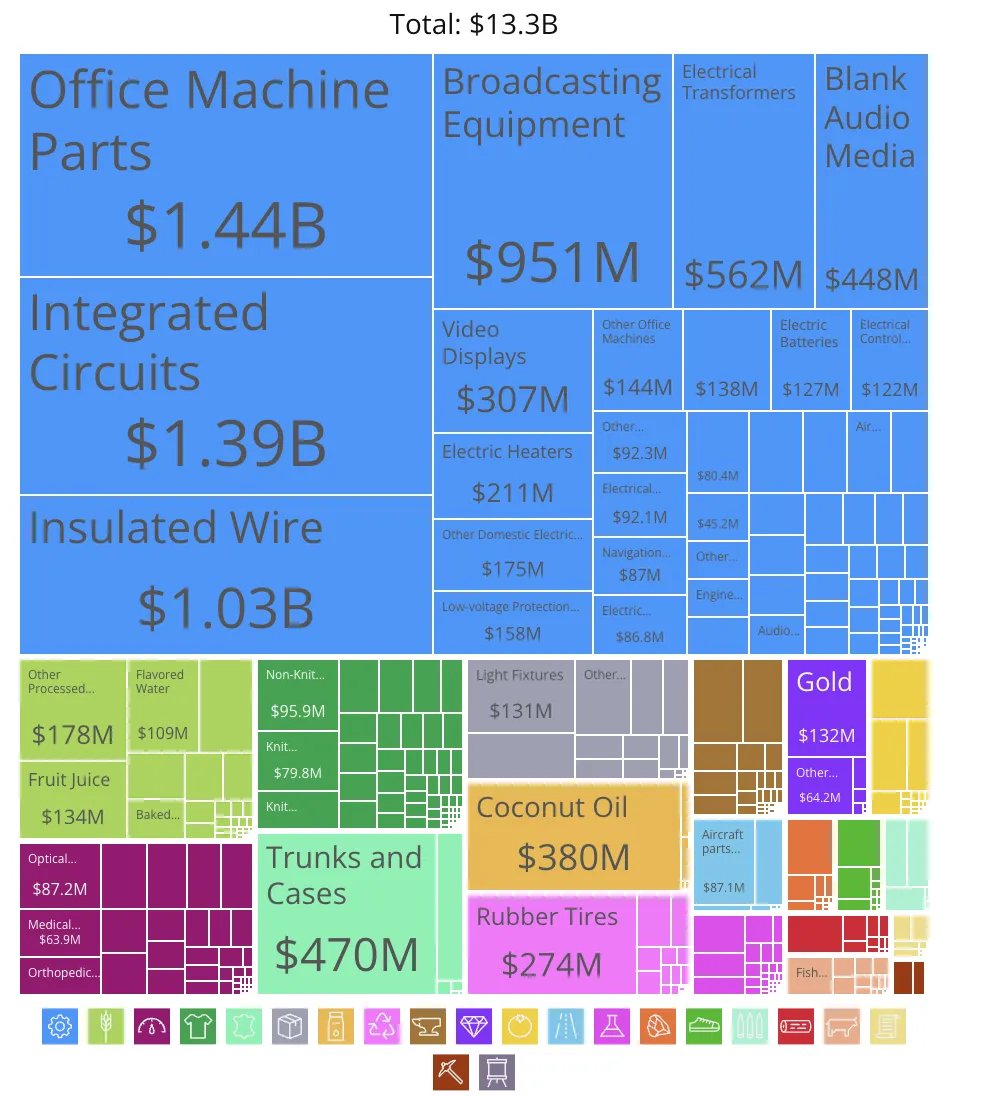 Tahra Jirari (@tahrajirari) on Twitter photo It was originally 20%. We went down 1%. This will hit electronics (53% of their US exports), semiconductors, office machine parts, electrical components, coconut oil & rubber products harder, expect the impacts of these tariffs to ripple through the chain, impacting consumers. It was originally 20%. We went down 1%. This will hit electronics (53% of their US exports), semiconductors, office machine parts, electrical components, coconut oil & rubber products harder, expect the impacts of these tariffs to ripple through the chain, impacting consumers.