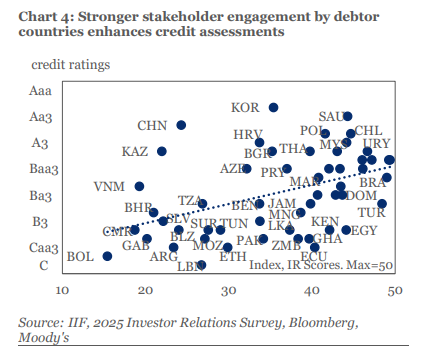 IIF's tweet image. Stronger dialogue among debtor countries and other stakeholders boosts sovereign credit assessments, as seen in Ghana's recent success in recording one of the largest increases in its investor relations #IR score since enhancing practices ๐ฌ๐ญ
Full Report: ow.ly/gkRh50Wtvko