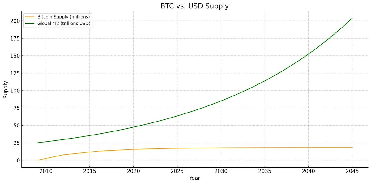 IIICapital's tweet image. For bitcoin, volatility is simply a symptom of rapid growth.
Why do we know this?
Because bitcoin the monetary system is the least volatile, most predictable monetary system ever discovered.