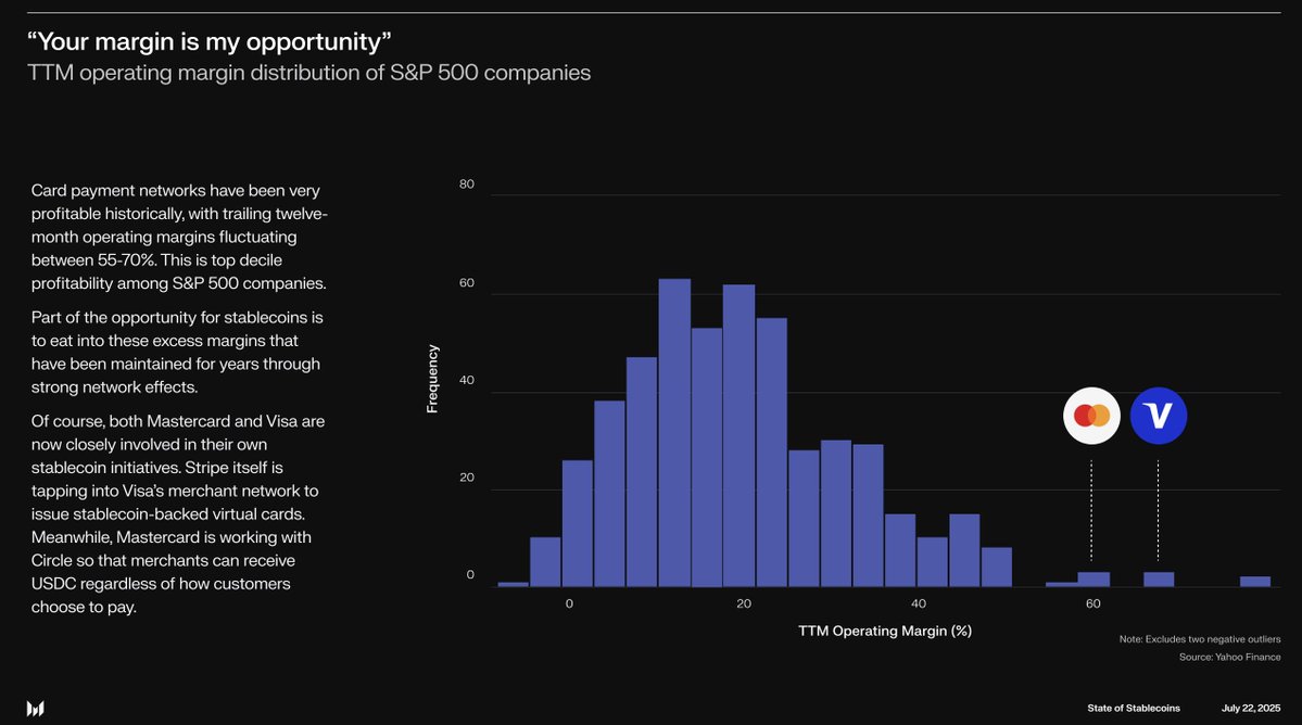 MessariCrypto's tweet image. Card payment networks have historically been very profitable, with operating margins between 55-70%.
Among S&P 500 giants, this is top decile profitability.