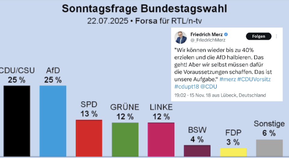 at_michii's tweet image. Merz wollte konservative Wähler zurückholen, hat stattdessen grüne Ideen recycelt, die eigene Basis vergrault und sich von links verbiegen lassen. Die Quittung gibt’s heute schwarz auf weiß: Vertrauensverlust, politische Bedeutungslosigkeit und ein Umfrage-Gleichstand mit der…