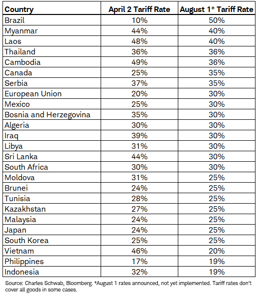 KevRGordon's tweet image. Table updated to reflect the latest: August 1 tariff rate for goods imported from Philippines got moved from 20% to 19%