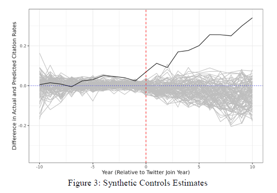 Here's a very cool paper from David Pozen and <a href="/JulianNyarko/">Julian Nyarko</a> finding what they call the "Twitter bump" -- a very large uptick in citation counts and journal prestige for law professors who  use Twitter. Here's the key figure: