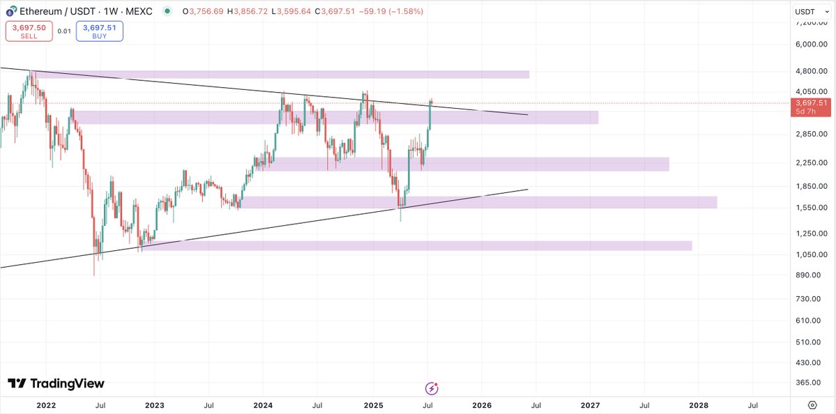 CryptoFellaTx's tweet image. $ETH - #Ethereum If we manage to hold above this resistance ATH is next.