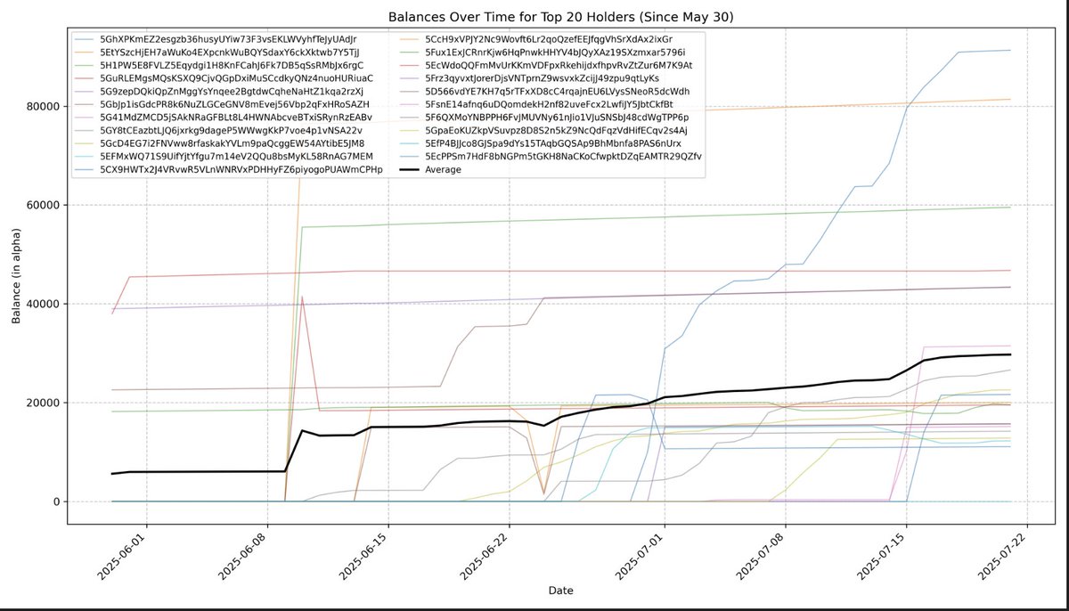 yanez__ai's tweet image. Since Yanez took ownership of #SN54, the top 20 holders have been adding to the network on a continuous basis.
This sustained Alpha growth isn’t luck, it’s long-term conviction and belief in what we’re building!
#Bittensor $TAO