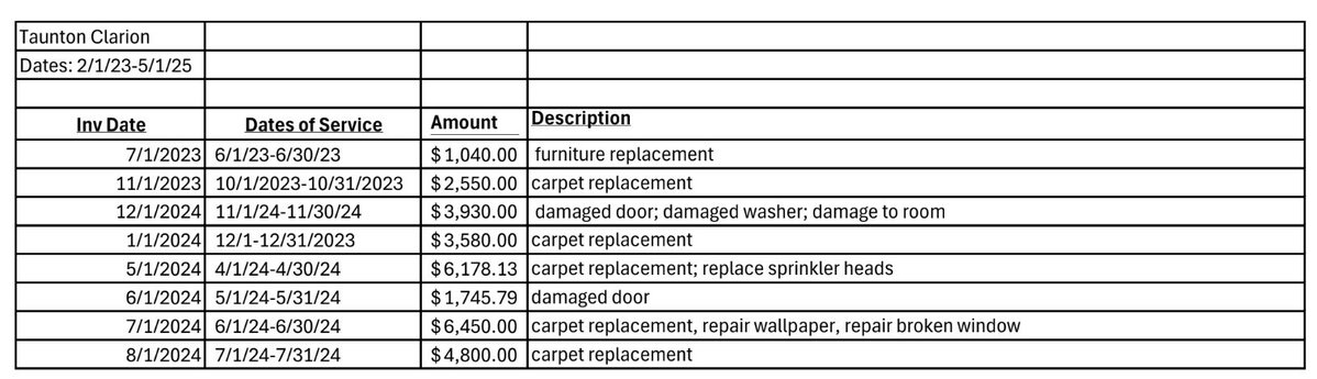 HowieCarrShow's tweet image. Campaign of GOP candidate for governor Brian Shortsleeve filed FOIA seeking repair records as to how much state has paid for repairs to the Clarion Hotel in Taunton, overrun with Haitian illegals for 2+ years. This is the one-sheet Maura sent back. Who's believing the foreign…