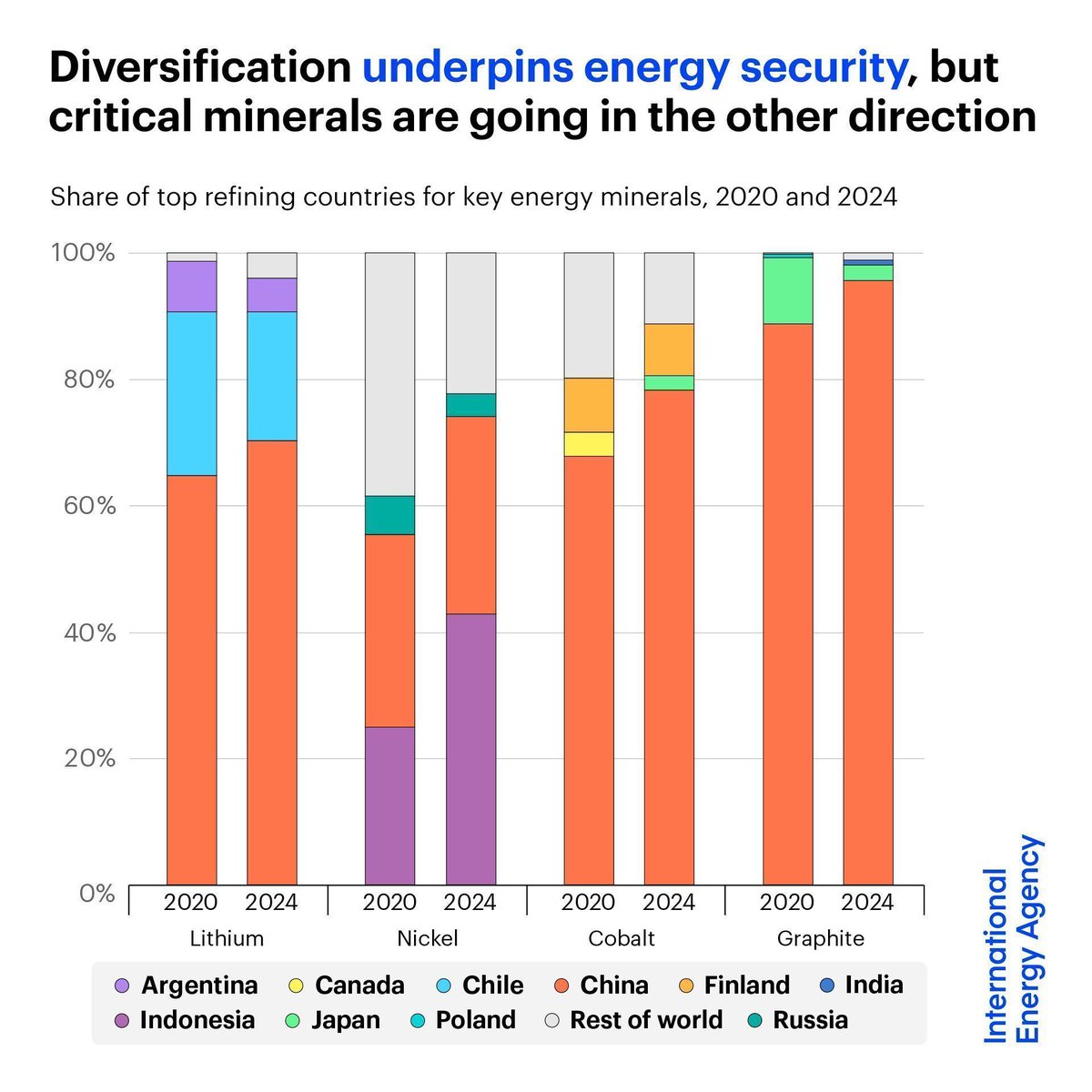 IEA's tweet image. Diversification underpins energy security, but critical minerals have been moving in the opposite direction
And based on today's policy settings, progress towards more diversified supply chains is set to be slow over the coming decade
Learn more ➡️ iea.li/3IaAMO1