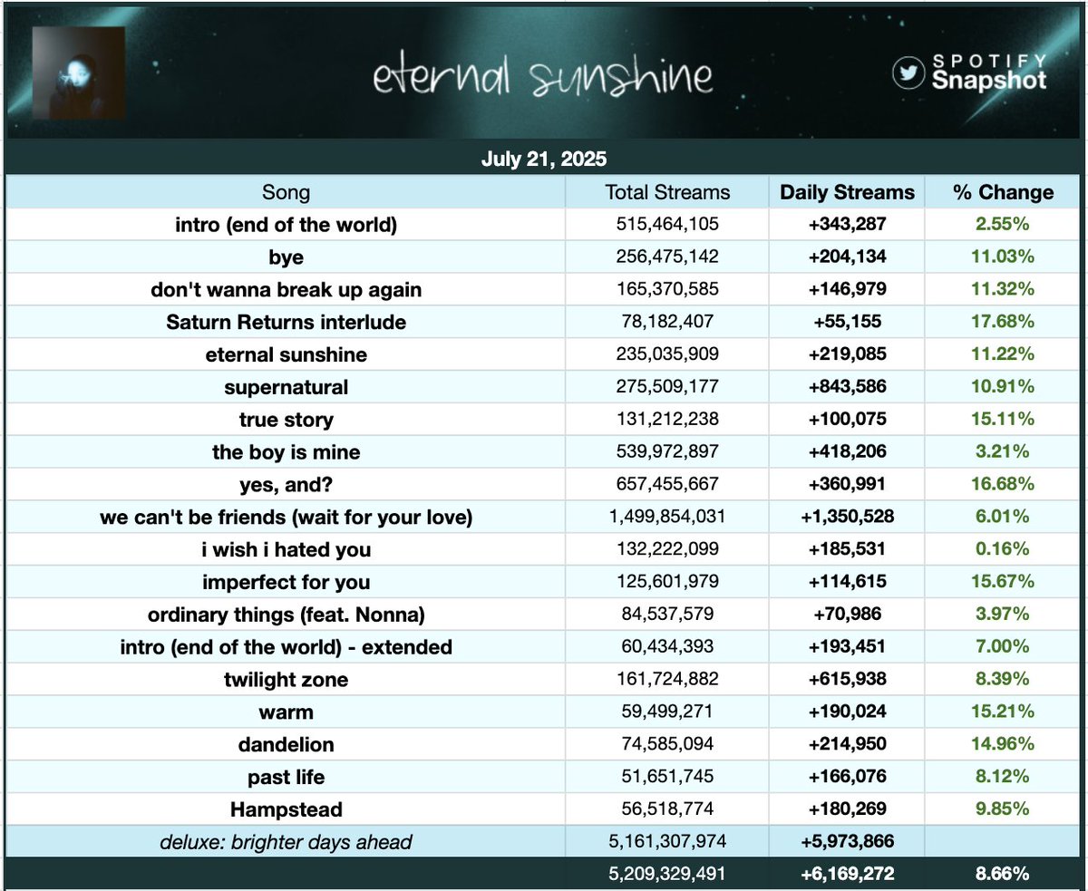 SnapshotSpotify's tweet image. "eternal sunshine" by Ariana Grande received 6,169,272 streams on Spotify yesterday, up 8.66%!