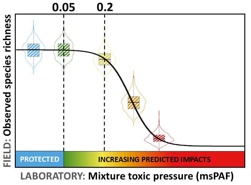 GlobalChangeBio's tweet image. Calibrating Predicted Mixture Toxic Pressure to Observed Biodiversity Loss in Aquatic Ecosystems 

🔗 buff.ly/n9b1Yse
