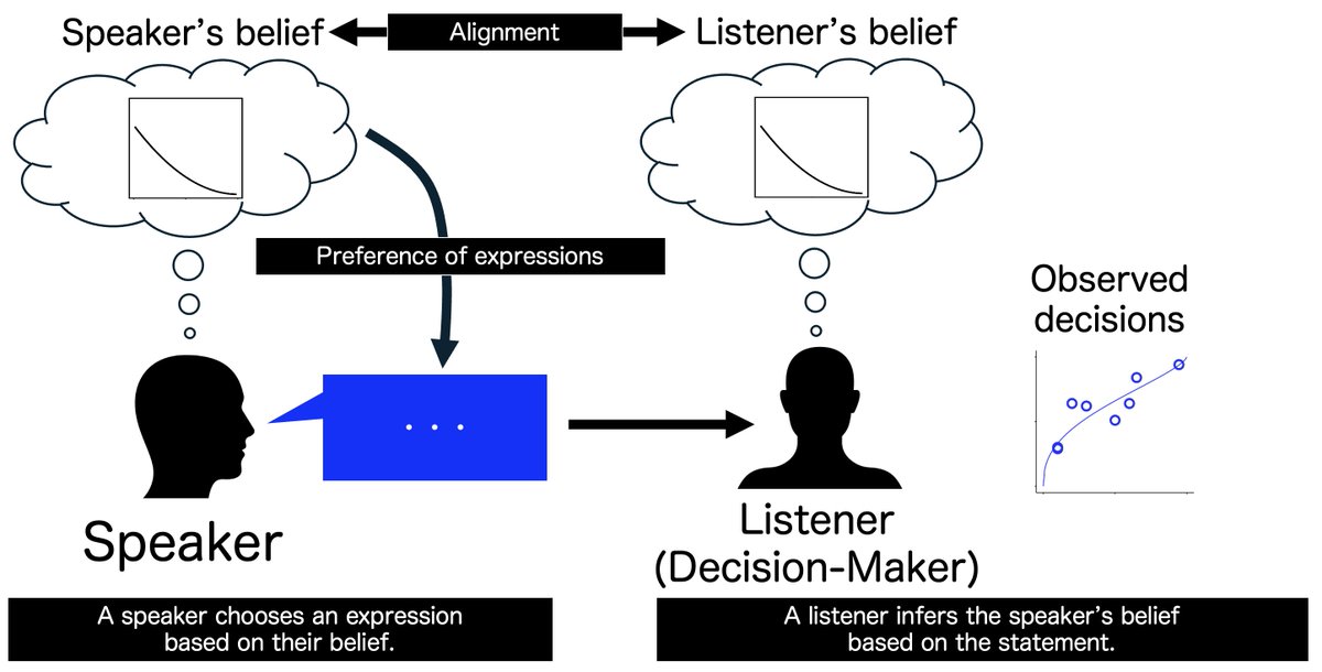 CognitionJourn's tweet image. "We propose a unified quantitative model that integrates decision-making and communication, revealing how verbal framing of probabilistic expression both reflects and shapes beliefs in speakers and listeners."
Read more here:
sciencedirect.com/science/articl…
