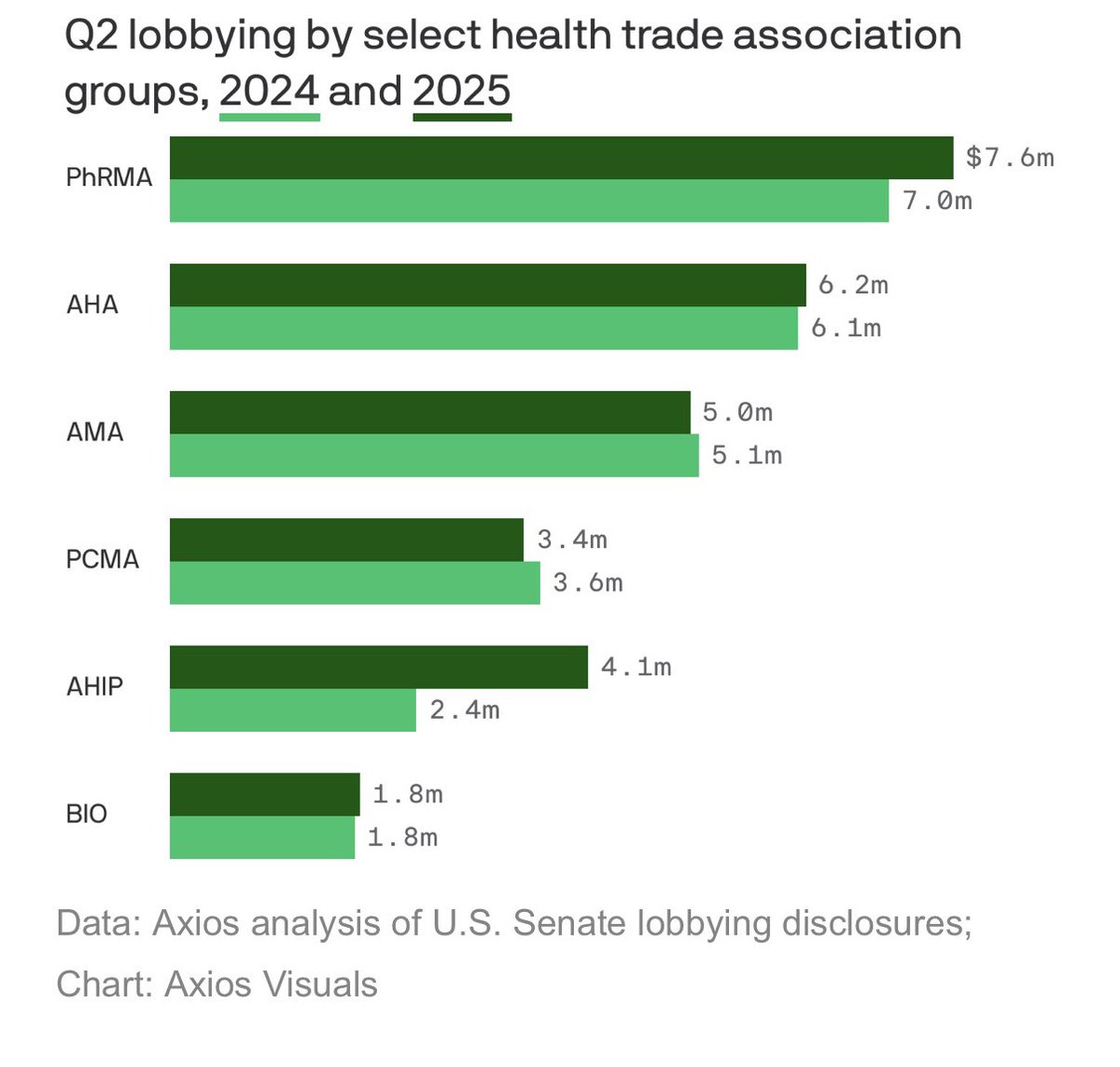 victoriaregisk's tweet image. Latest lobbying disclosures for Q2 2025:
Hospital and insurer groups FAH and AHIP both almost doubled their spending in anticipation of reconciliation bill’s Medicaid changes
PhRMA also upped spending amid threats of tariffs/Most Favored Nation policy
axios.com/pro/health-car…