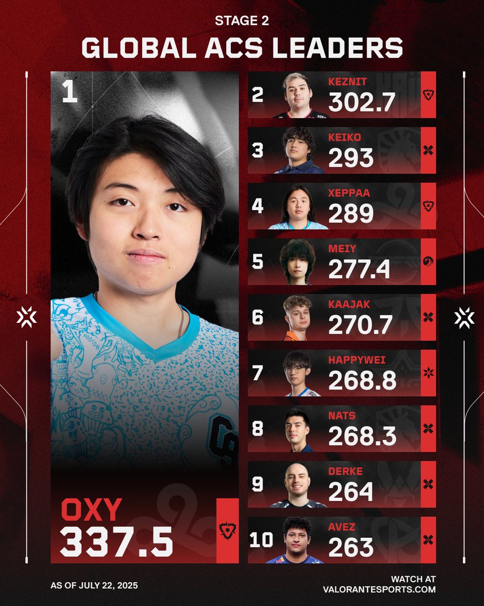 See who’s leading the pack early in ACS across #VCT for stage 2.