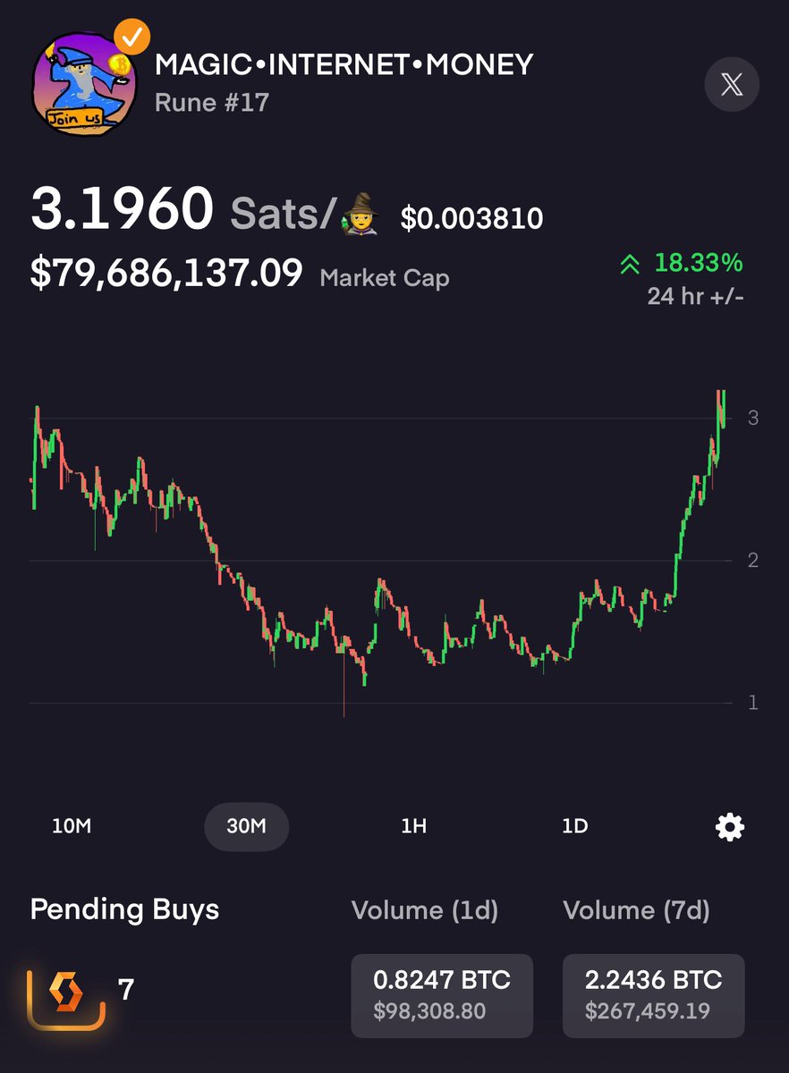 This MAGIC•INTERNET•MONEY chart is absolutely sending! 

What a thing of beauty. Up another 18%