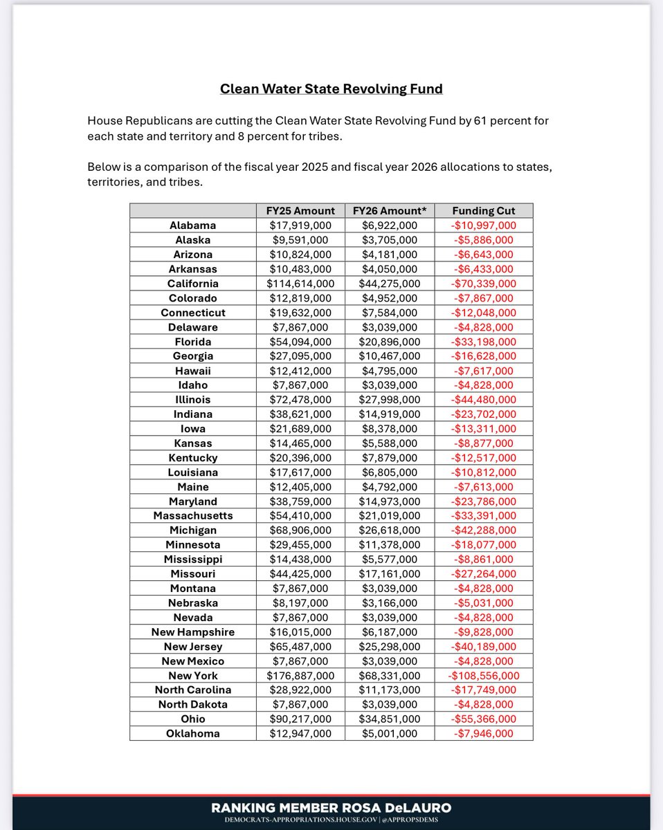 RepGlennIvey's tweet image. Trump & House Republicans are pushing a 65% cut to water infrastructure — slashing funds that help keep our drinking water safe and our stormwater systems working at a time when PG County is already dealing with:
💧 Flash floods in our neighborhoods
💧 Aging sewer systems
We…