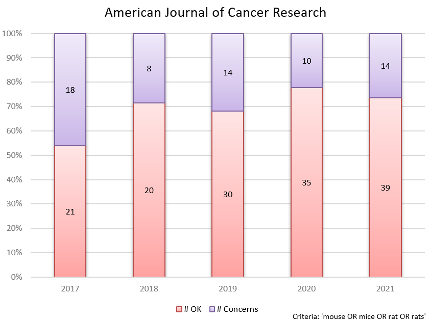 Thatsregrettab1's tweet image. I continue to slowly make my way through a set of papers in American Journal of Cancer Research (Associate Editor-in-Chief @weldeiry). I've finished 5 years’ worth and it seems that on average 30% of these papers have concerning images.