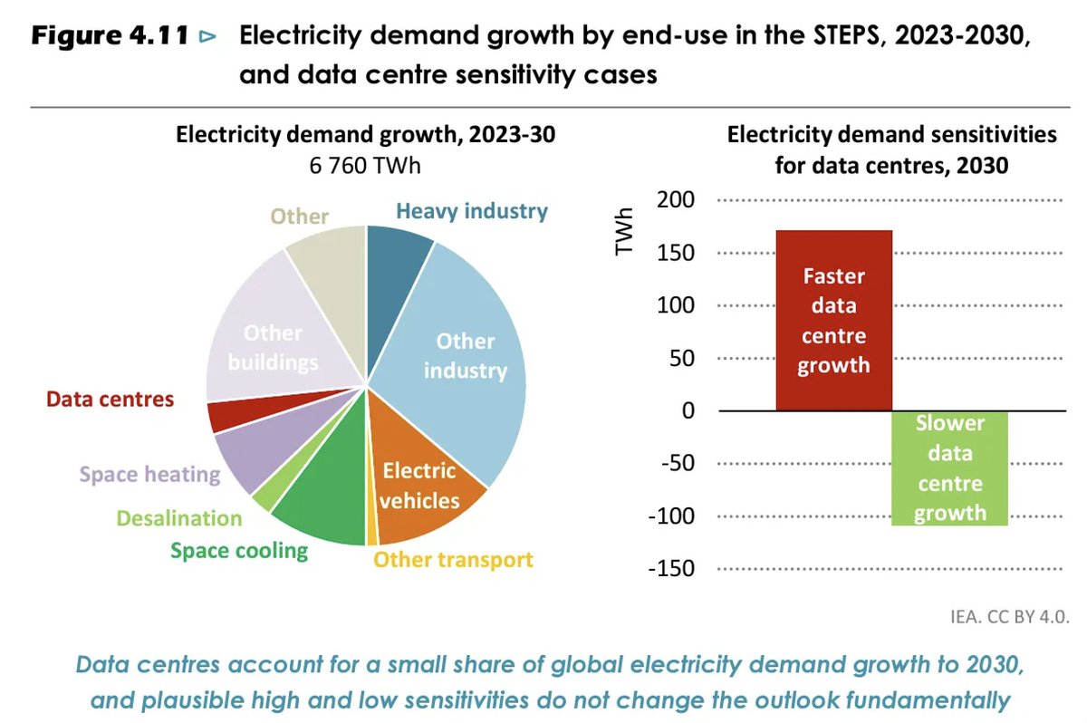 AndyMasley's tweet image. The most compelling case that AI's energy use probably isn't the main thing to focus on for the climate might just be the IEA's graph of which sectors are going to drive electricity demand growth through 2030
