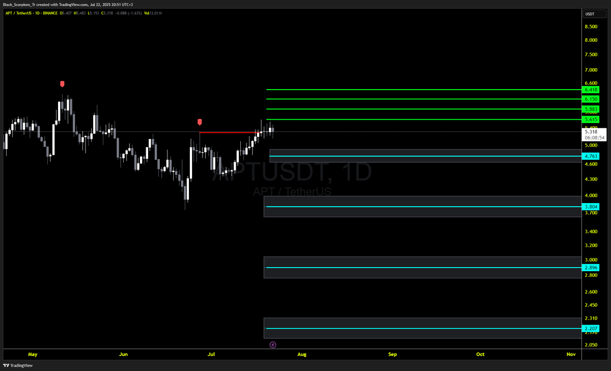 TadawulGy's tweet photo. #S129
⭐️┌── #APT/USDT ───┐
🟦🟦🟦🟦🟦🟦🟦🟦🟦
┌─── ENTRY PRICE ───┐
├👉 5.348
┌───── TARGETS ────┐
├🥇: 5.6154 (+5%)
├🥈: 5.8828 (+10%)
├🥉: 6.1502 (+15%)
├🏁: 6.4176 (+20%)
┌─── DCA LEVELS ───┐
🔻1: 4.763
✨ ➡️ (New Avg Price: 5.0386)
🔻2: 3.804
✨ ➡️ (New Avg Price: 4.5468)
🔻3: 2.896
✨ ➡️ (New Avg Price: 3.9796)
🔻4: 2.207
✨ ➡️ (New Avg Price: 3.0120)
└──────────────┘
⛔️ تنبيه: قرارات الشراء والبيع مسؤوليتك الشخصية. إدارة المخاطر أمر أساسي
ملاحظة مهمه : متوسط الشراء يختلف من شخص لاخر حسب نسب الشراء عند كل مستوى لذلك احسب متوسطك بنفسك
هذه المتوسطات خاصة بطريقتي الخاصة في الشراء