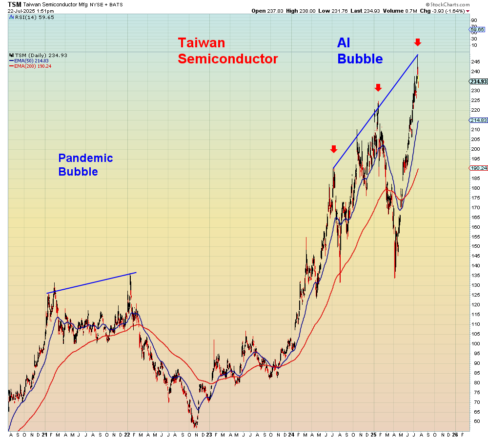 SuburbanDrone's tweet image. Early last week, ASML threw cold water on the AI rally. But later in the week TSM renewed faith in the bubble.
Today, NXP semi gave subpar guidance due to the trade war. Now the leading stock last week (TSM) is imploding as it did at the two prior highs.
I want to point out…