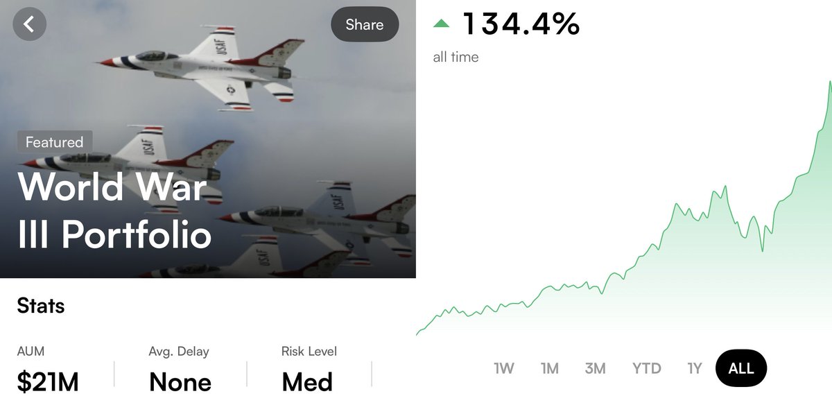 ⏰A couple years ago a WW3 portfolio was launched on Autopilot

It just passed $20,000,000 AUM

And is now +130% since inception