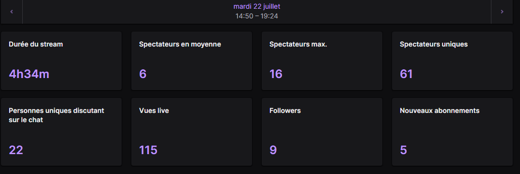 _cbriac's tweet image. Plus d'un an que j'avais pas stream, je m'attendais pas à avoir autant de gens.
Au delà des stats, ça m'a fait tellement plaisir de stream, je vais m'y remettre un peu !