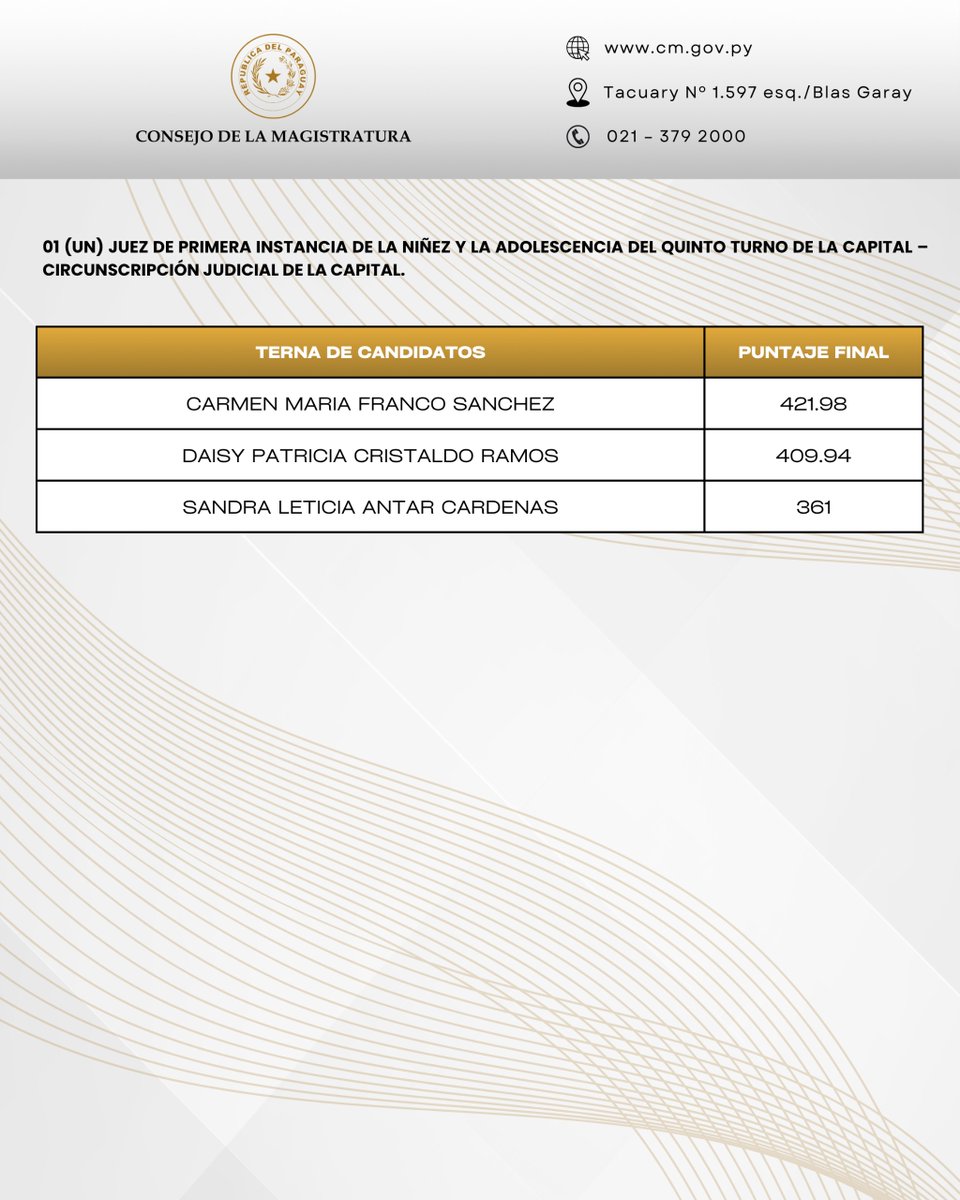 Conformación de Terna – Edicto N.º 06/2023

Cargo: Juez de Primera Instancia de la Niñez y la Adolescencia del Quinto Turno – Circunscripción Judicial de la Capital.

En Sesión Extraordinaria, el Consejo de la Magistratura procedió a la conformación de la terna de candidatos