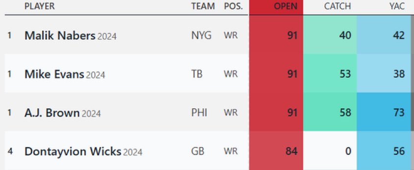 HoggNFL's tweet image. ESPN has receiver ratings of getting open, catching, and YAC
➖Last season Dontayvion Wicks ranked 4th best in getting open but dead last in catching 😭 (h/t Ian Hartitz)