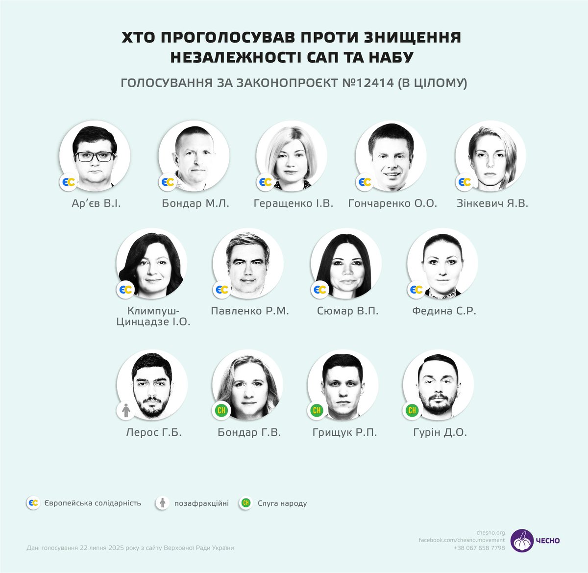 chesno_movement's tweet image. Проти законопроєкту №12414, що фактично знищує незалежності САП та НАБУ, у @verkhovna_rada проголосували лише 13 нардепів - 9 від @Euro_Solidarity, 3 - @sluganarodu_pp та колишній "слуга", а наразі позафракційний Гео Лерос.