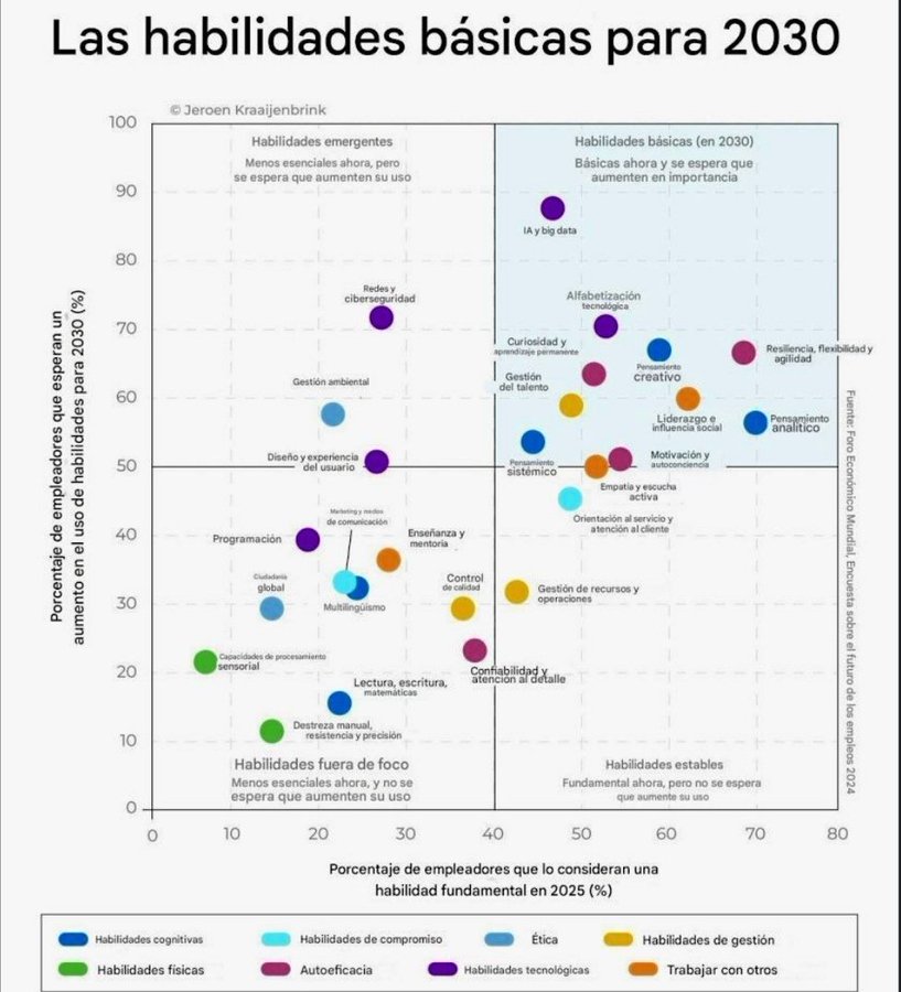 La IA está acelerando la necesidad de nuevas habilidades  

Pero ¿Cuáles serán más relevantes en el 2030?  WEF