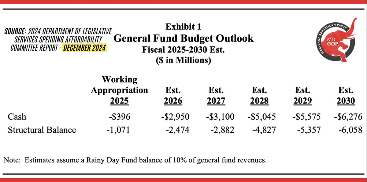 MDGOP's tweet image. Over the weekend, Wes Moore went on Fox News where he was confronted for turning the massive structural budget surplus he inherited into a multi-billion dollar structural deficit.
He ONCE AGAIN tried to lie and gaslight us– arguing that former Governor Hogan did not leave…