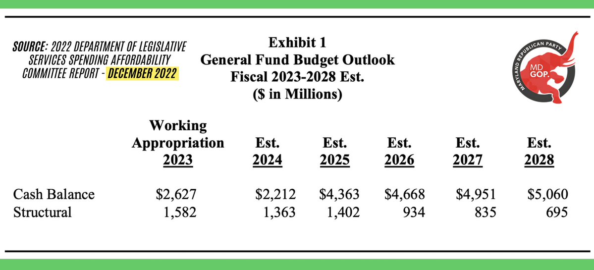 MDGOP's tweet image. Over the weekend, Wes Moore went on Fox News where he was confronted for turning the massive structural budget surplus he inherited into a multi-billion dollar structural deficit.
He ONCE AGAIN tried to lie and gaslight us– arguing that former Governor Hogan did not leave…