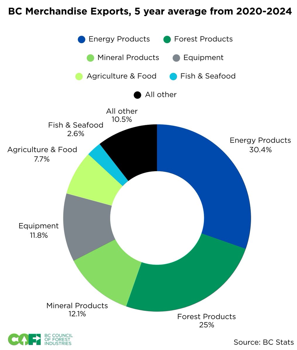 COFI_INFO's tweet image. 1 in every 4 dollars of BC's export revenue comes from forestry. Surprised? You shouldn’t be.
Over the past five years, forest products have accounted for an average of 25% of all merchandise exports from BC. From lumber and bioenergy to pulp and paper, forestry drives billions…