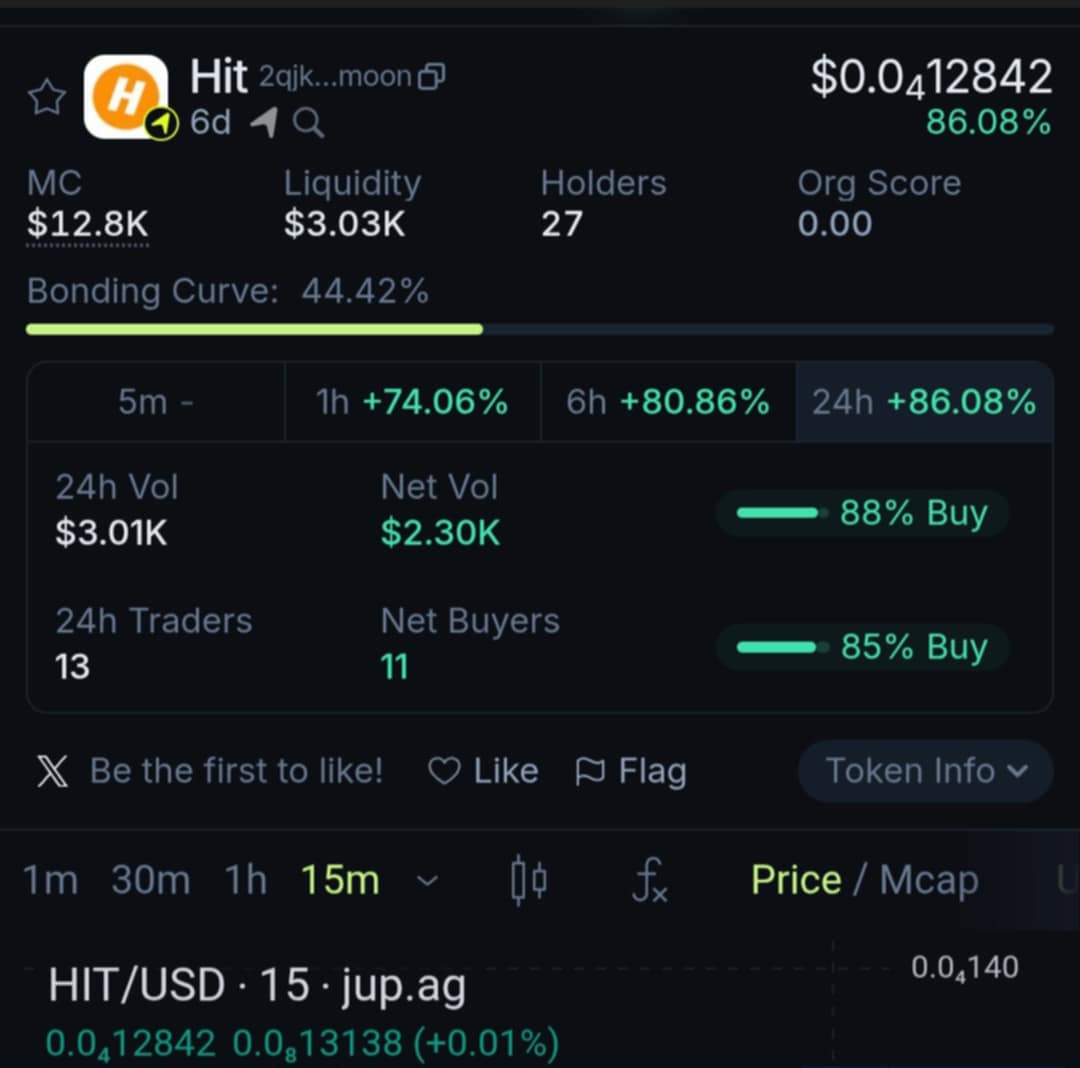 therealhitcoin's tweet photo. 🚨 $HIT UPDATE – 6 DAYS IN 🚨
The Hitcoin community is going NUCLEAR 💣🔥

👥 27 holders
🌐 230+ members
📣 Called it at 5K
📣 Again at 7K
💥 NOW SITTING AT 12K MC!

Still early. Still hungry.
Ape in and let’s HIT the moon together 🚀🌕 https://t.co/beTDGBpyZ3