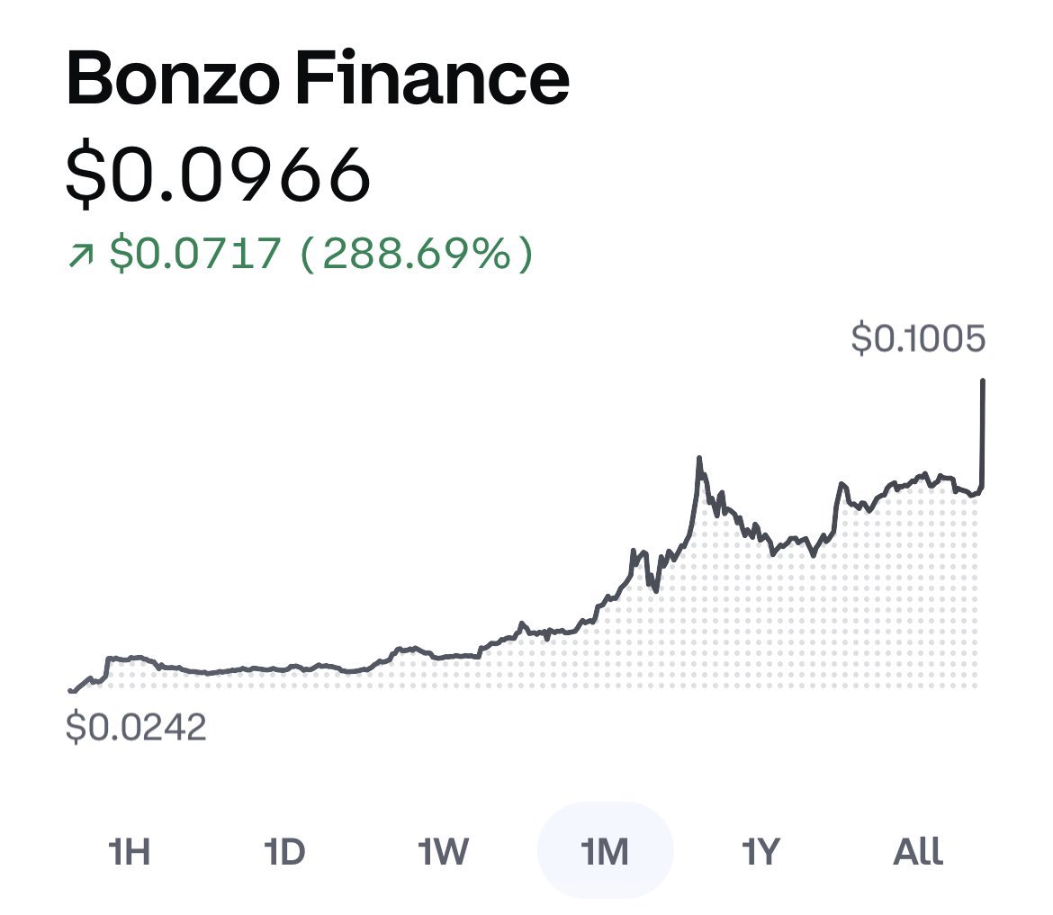FinancialPress_'s tweet image. 🚨 $HBAR Ecosystem’s @bonzo_finance is quietly exploding—up 288% this month.
This chart? It’s $BONZO going from $0.024 → $0.10 in under 30 days.
Built natively on Hedera, Bonzo offers real DeFi tools:
• Lending & borrowing with near-zero fees
• Staking pools offering up to…