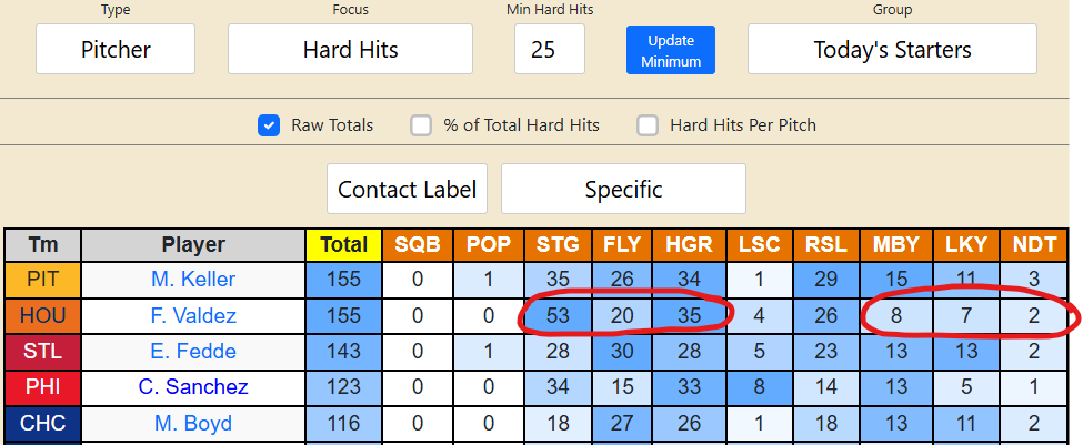 Yeah.. "hard hits" aren't that great of a stat especially for guys like Valdez. With the new tool you can easily see how those 155 hard hits were distributed 🔽

108 from standard grounders, hard grounders, and routine fly balls. Only 17 that had any shot of a home run