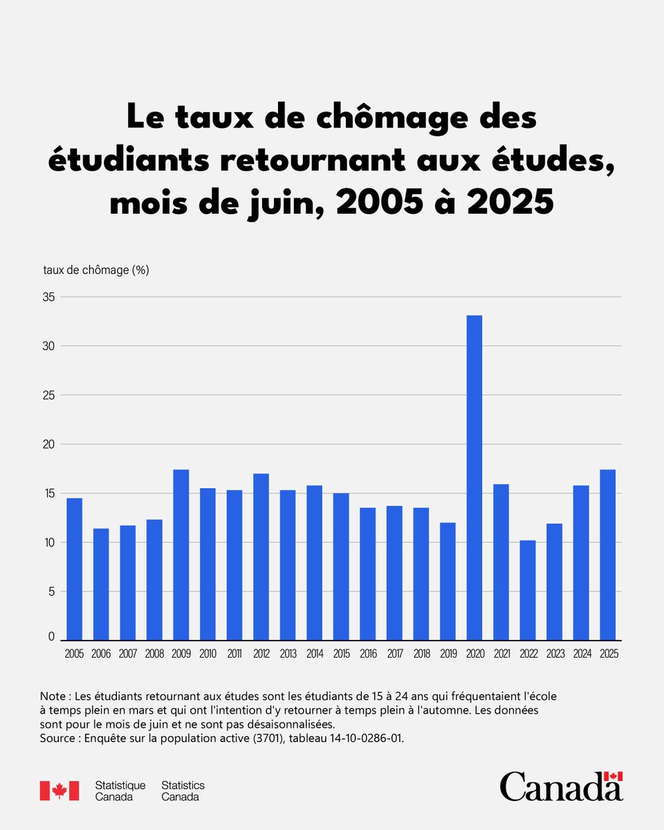StatCan_fra's tweet image. En juin 2025, le taux de chômage des étudiants âgés de 15 à 24 ans retournant aux études s'est établi à 17,4 %, en hausse par rapport au taux de 15,8 % enregistré en juin 2024 :
www150.statcan.gc.ca/n1/daily-quoti…
