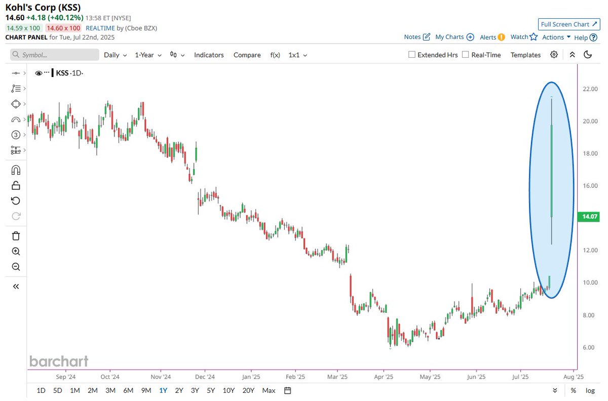 Barchart's tweet image. Kohl's $KSS scores a God Candle and is on track for its best day in its 30+ year history 📈📈