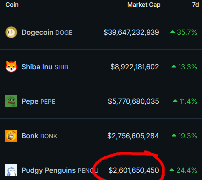 lokithebird's tweet image. PENGU is now a top 5 memecoin by market cap.
Only $150M left to the top 4 and a 2x to catching PEPE.
