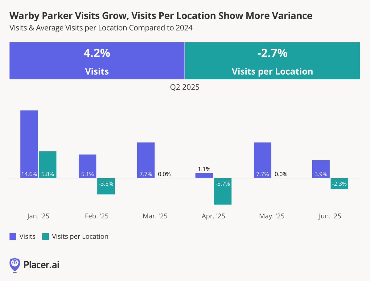 Placer_ai's tweet image. .@WarbyParker's expansion is driving overall visit increases in 2025! 👓
While average visits per location declined 2.7% YoY in Q2, this likely reflects their strategic focus on market penetration and stores as omnichannel touchpoints, not just traffic.🚦
