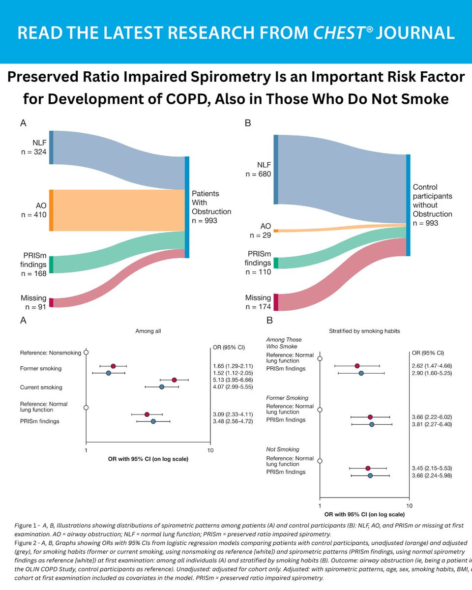 journal_CHEST's tweet image. Which clinical characteristics, smoking habits, and spirometric patterns, with primary focus on PRISm findings, precede the development of airway obstruction (AO)?
Read the original research in the July issue of the journal CHEST®: hubs.la/Q03x-mmj0
#MedEd #JournalCHEST
