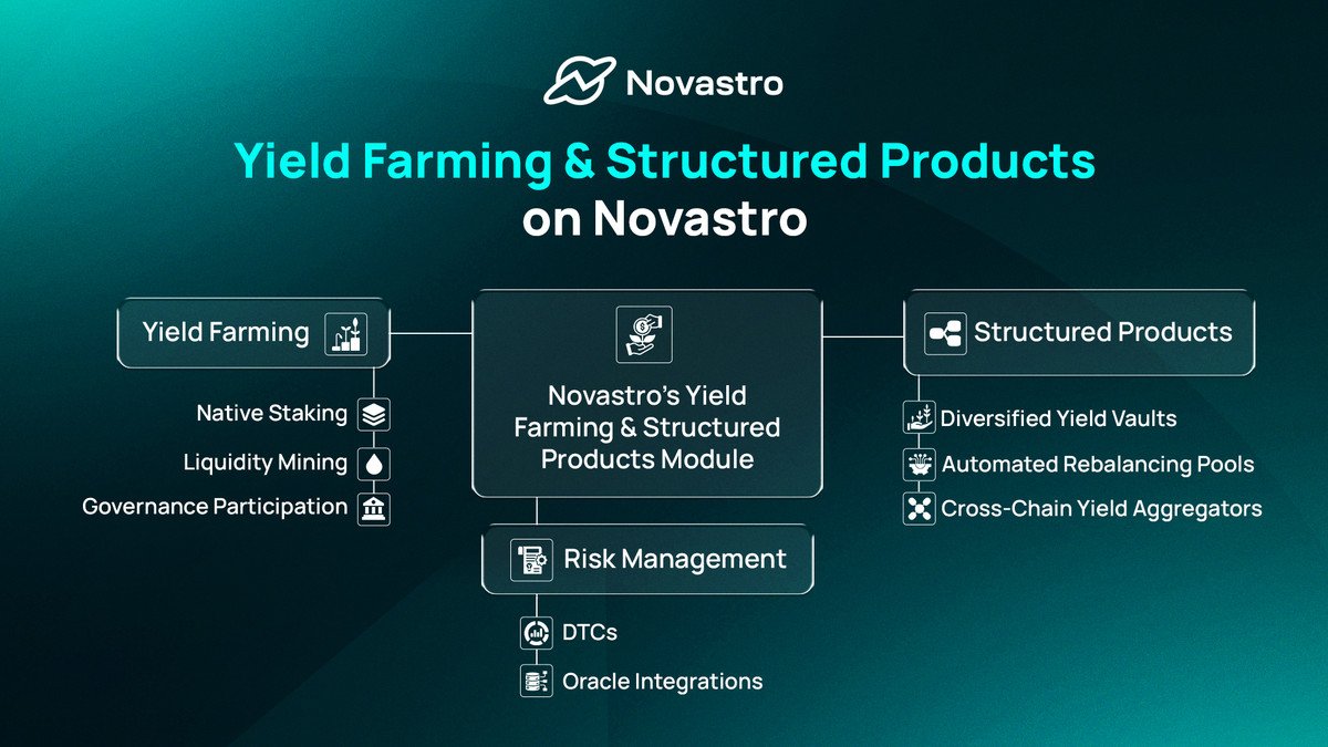 Novastro_xyz's tweet image. As part of our mission to make real-world assets yield-bearing and DeFi-native, Novastro is building its Yield Farming and Structured Products infra.
Native staking, liquidity mining, and governance rewards help bootstrap early liquidity and reward active participation. RWA…