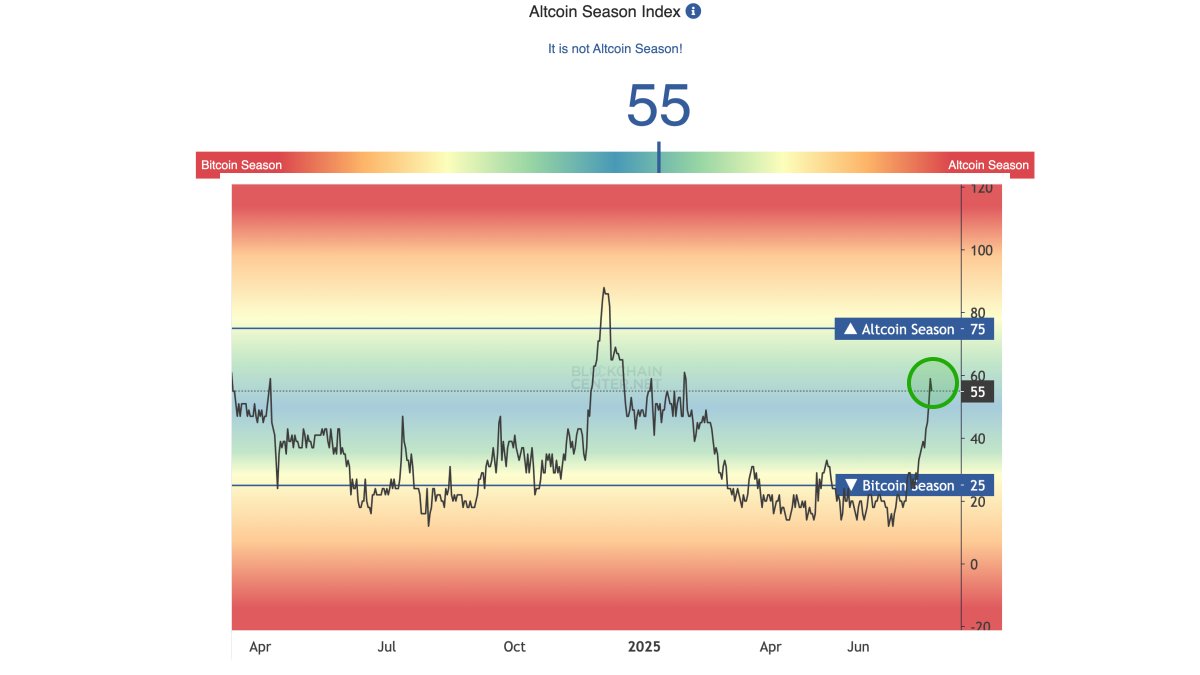 KoroushAK's tweet photo. #Altcoins are slowly breaking past major resistance levels.

The Altseason Index shows there's still a LOT of room before things get very silly.

Life-changing opportunities are returning. https://t.co/UIpx9TWTPz