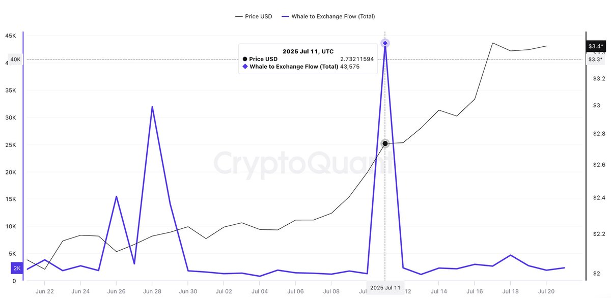 Xaif_Crypto's tweet image. 🚨 WHALE ACTIVITY ALERT 🚨
Whale-to-Exchange flow just dropped to an ALL-TIME LOW 📉
BIG PLAYERS gearing up for a LONG position on $XRP? 👀
Smart money isn't selling... they're stacking.
