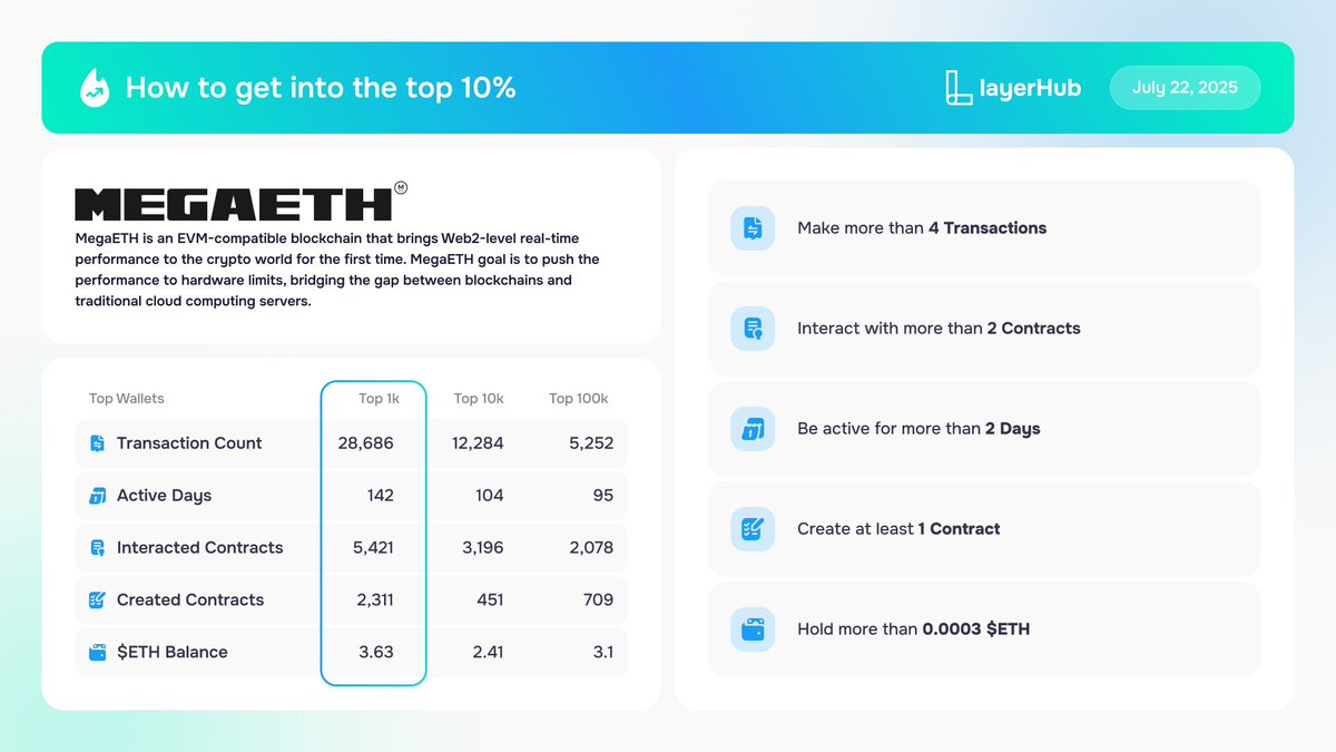 layerhub's tweet image. 📊 How to qualify for the Top 10% of wallets on @megaeth_labs
Top wallets show the following on-chain activity:
• Over 4 transactions
• Interaction with more than 2 contracts
• Activity spanning 2+ days
• At least 1 contract created
• A minimum balance of 0.0003 $ETH…