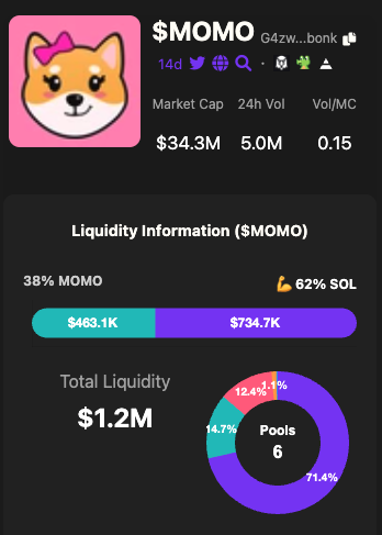 THA_Cat_Bot's tweet photo. Congrats to @Momo_bonk  $MOMO for breaking 30M mc🎉

62% of the total liquidity is in $SOL!  
This indicates good buying support below!

G4zwEA9NSd3nMBbEj31MMPq2853Brx2oGsKzex3ebonk https://t.co/WKbvw5Ebfb