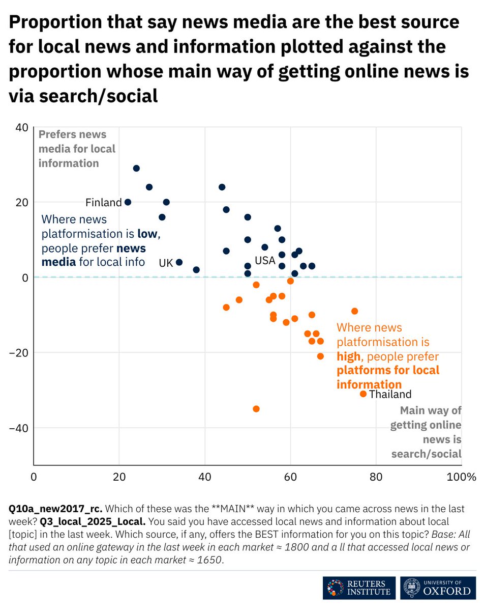 veitdengler's tweet image. Es ist ein Fehler zu glauben, dass regionale Medien zum Sterben verurteilt sind. Länder mit sehr hoher digitaler Penetration, wie z.B. Finnland, zeigen, dass lokale Nachrichten in lokalen Medien florieren können. Sie müssen es nur *gut* machen.
